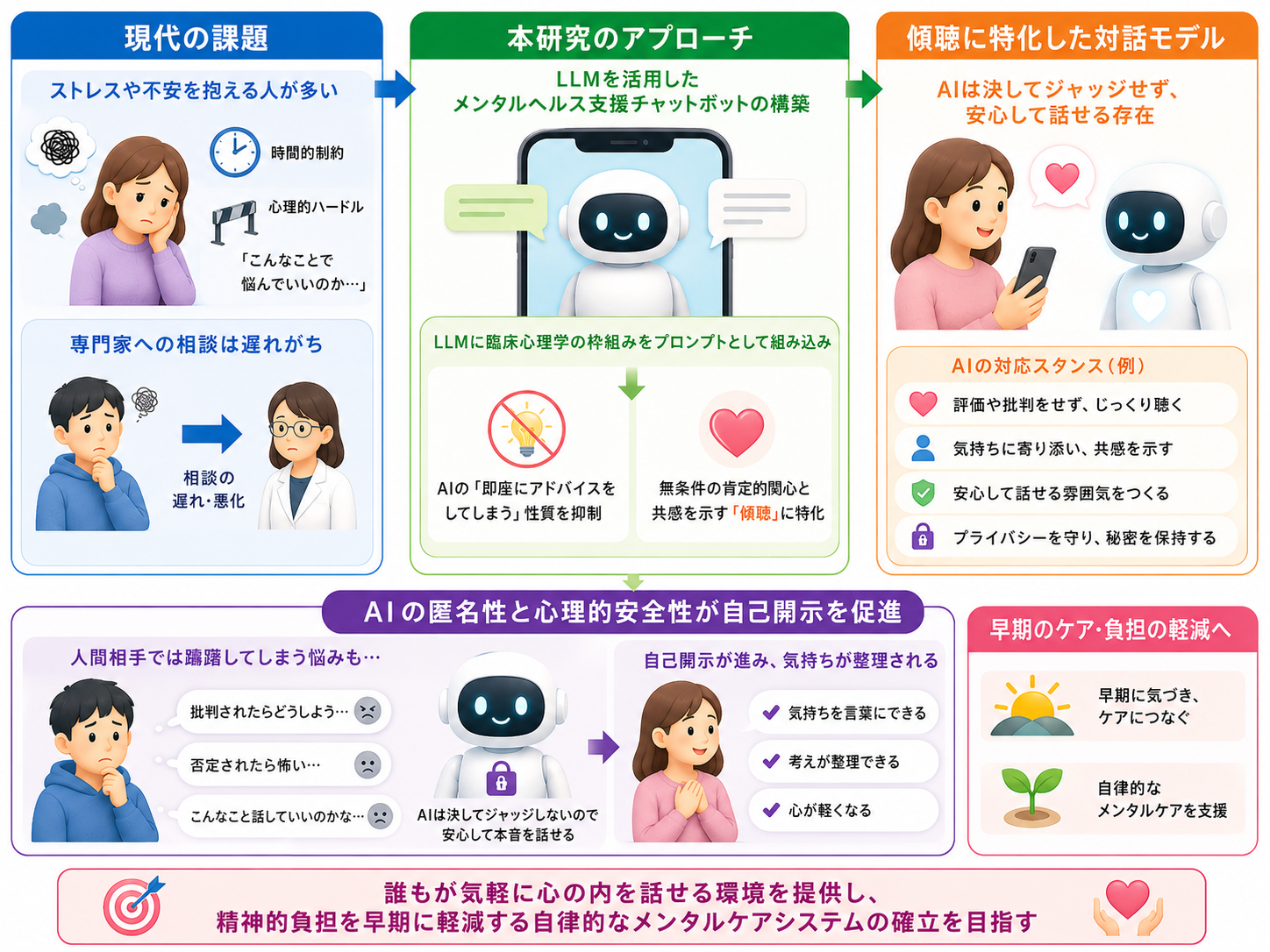 共感的傾聴を重視したメンタルケア対話システムの開発