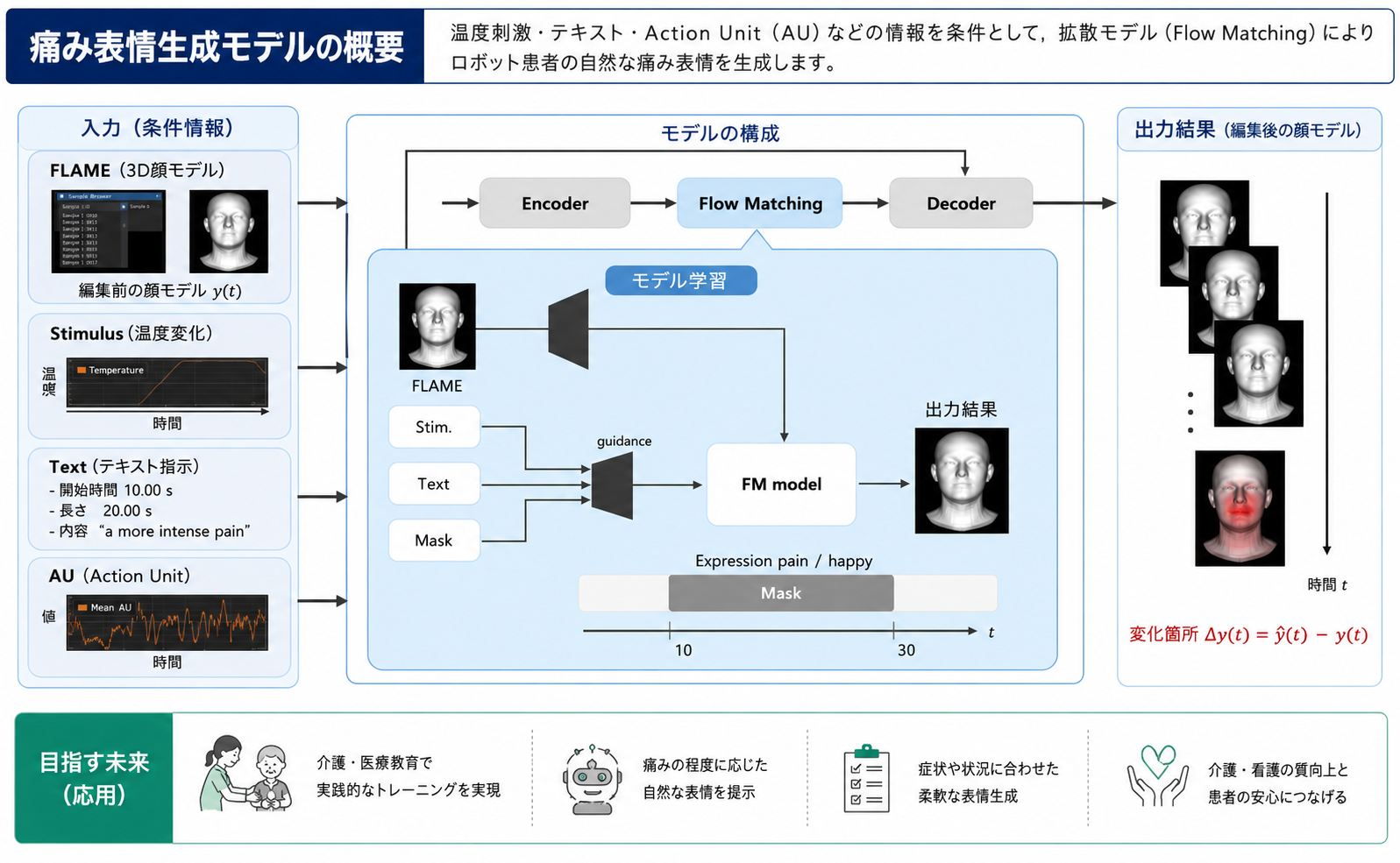 ロボット患者シミュレータの自然な痛み表情の生成