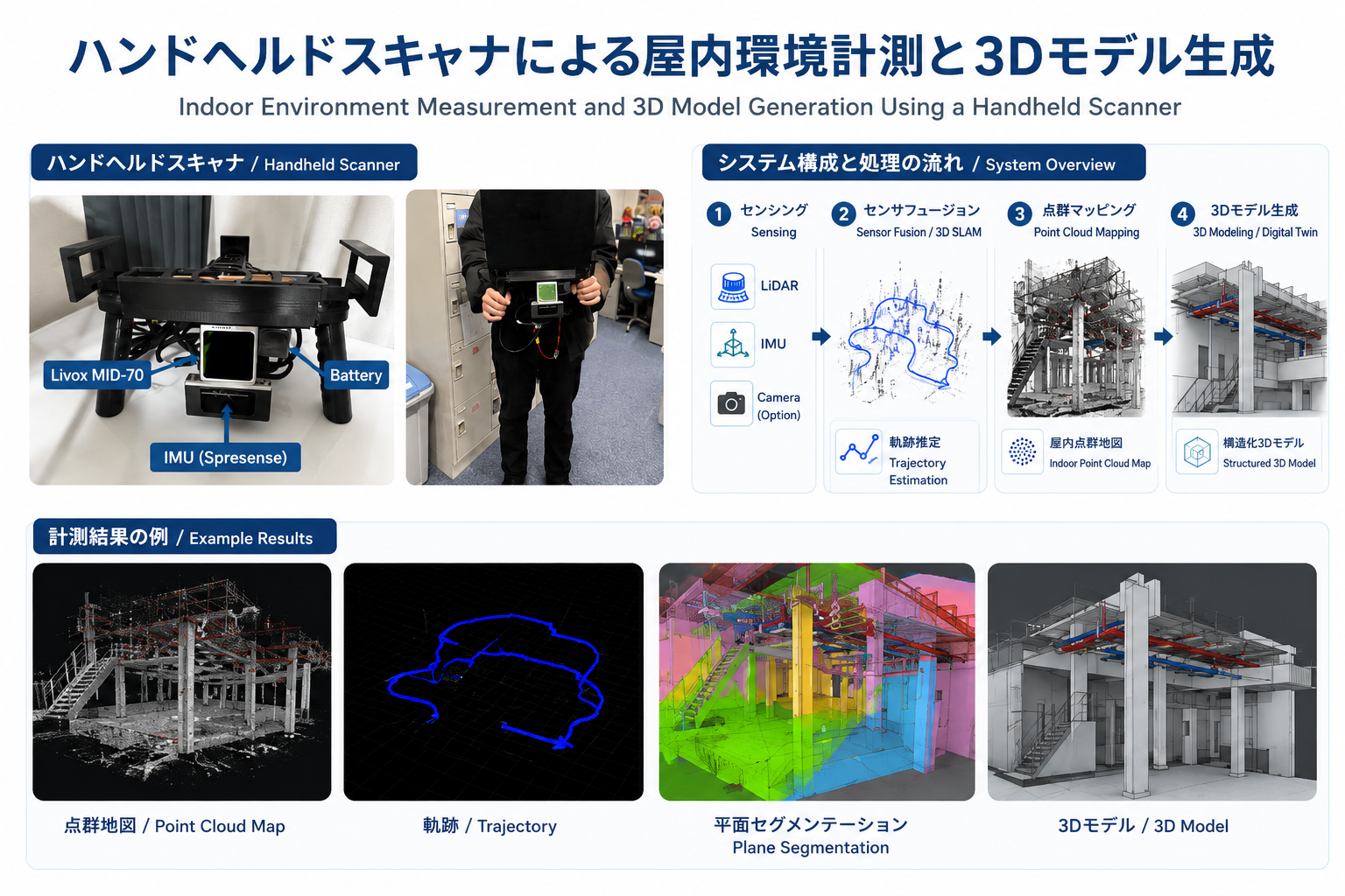 ハンドヘルドデバイスを用いた3D環境情報の収集