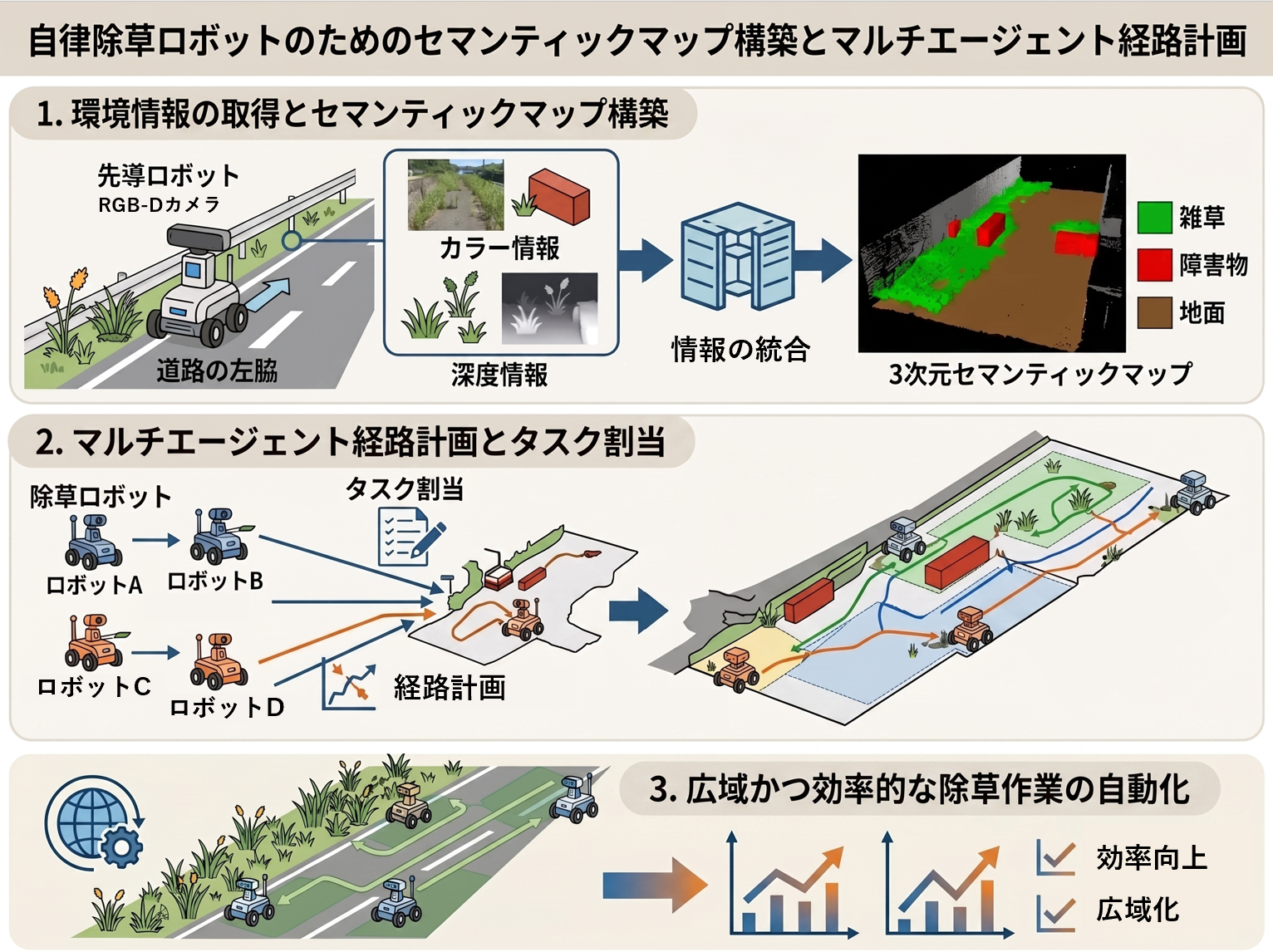 自律移動ロボットによる屋外セマンティックマップの生成