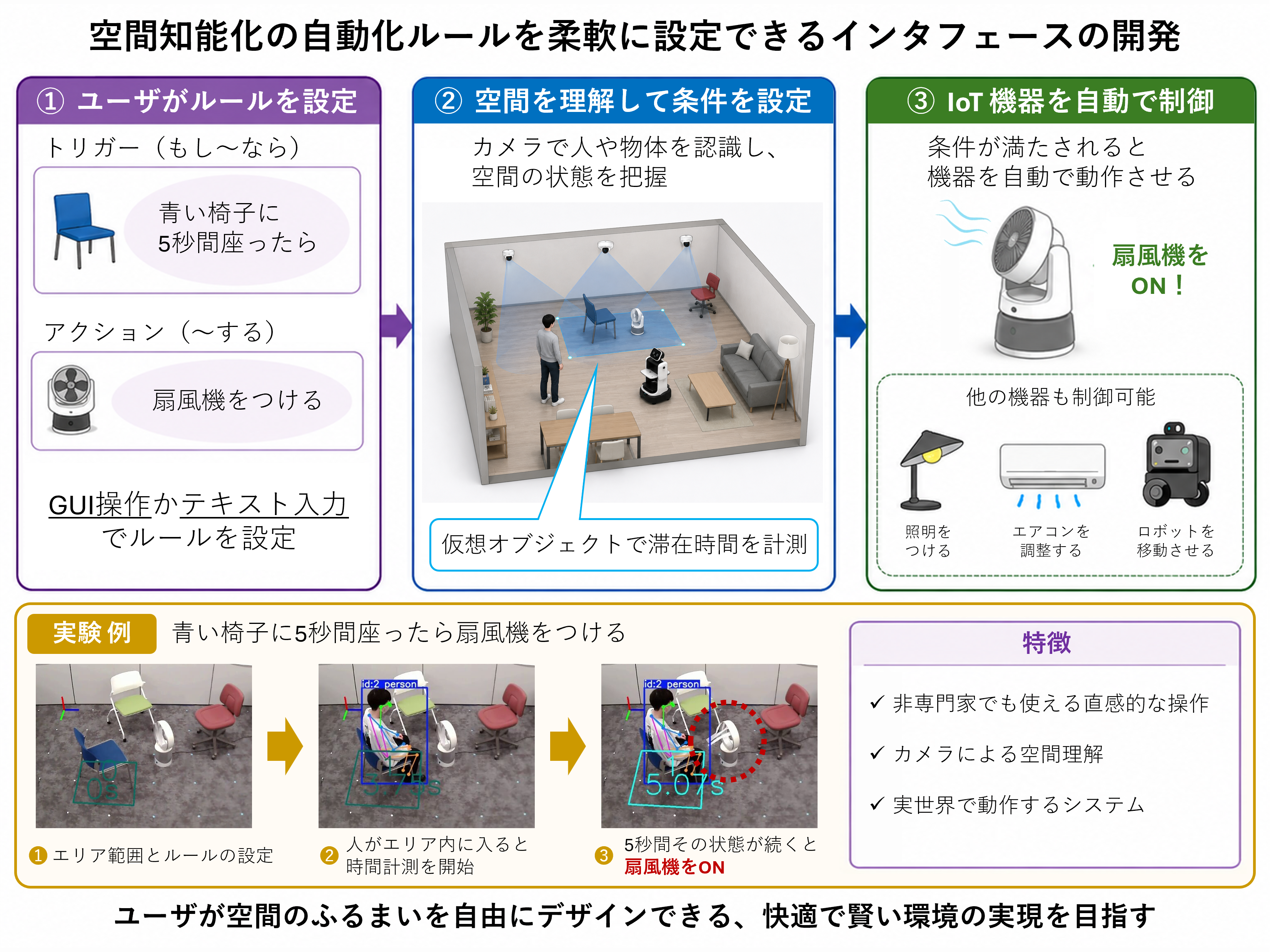 スマートホームのための空間コーディングの設計