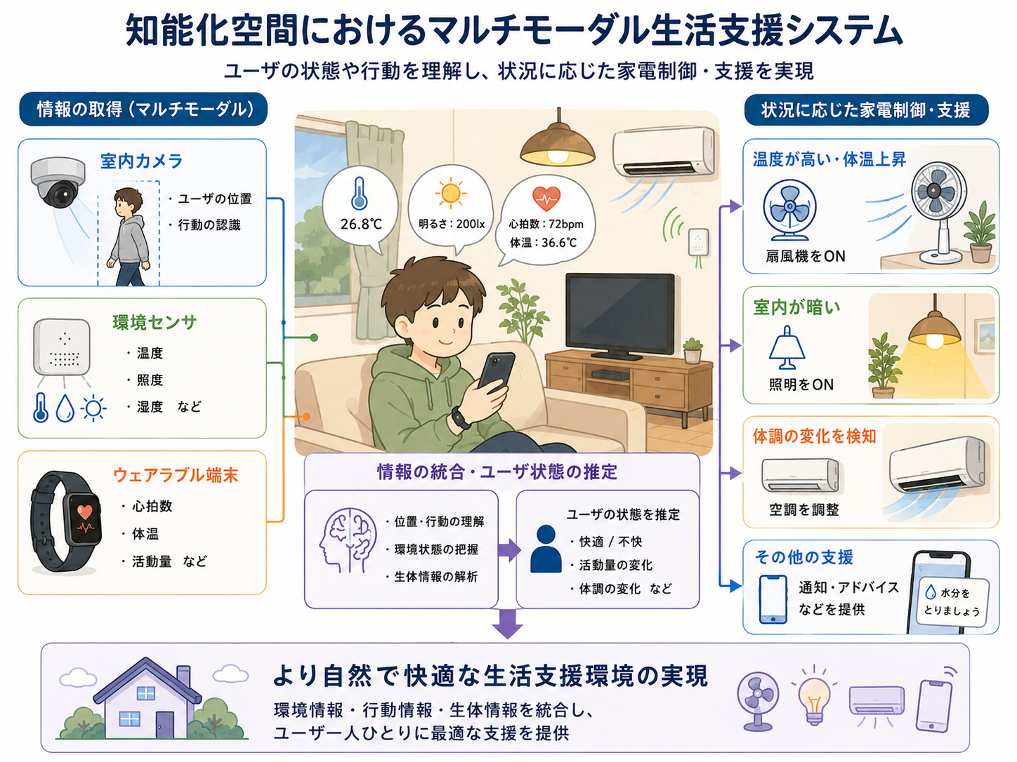 マルチモーダル環境認識による生活支援システムの開発