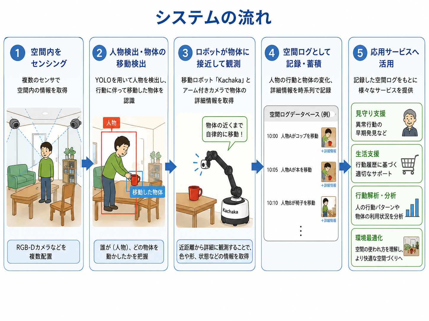 人と物体の関係を記録する空間ログ生成