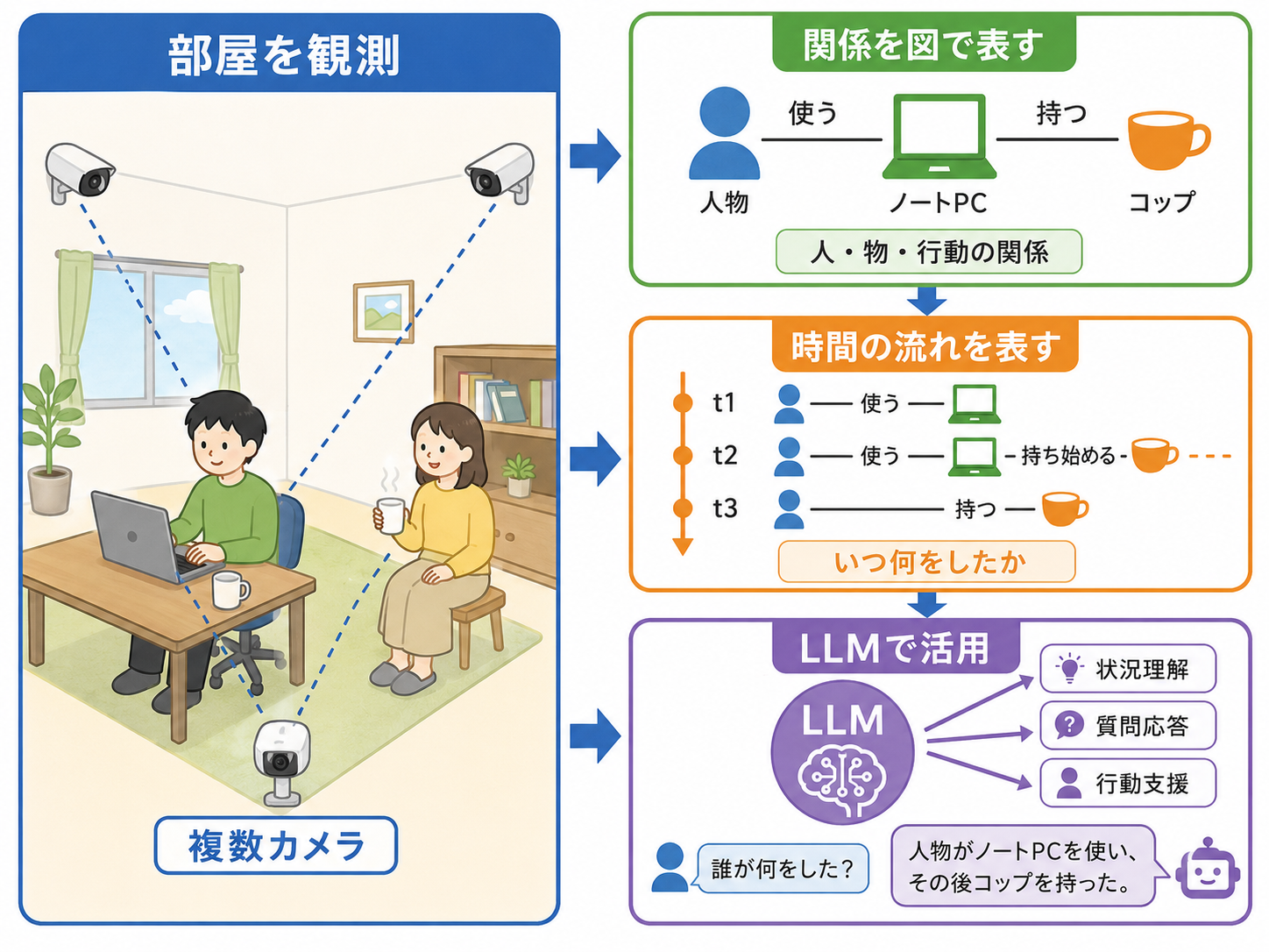 複数カメラによる時系列シーングラフを用いた状況認識