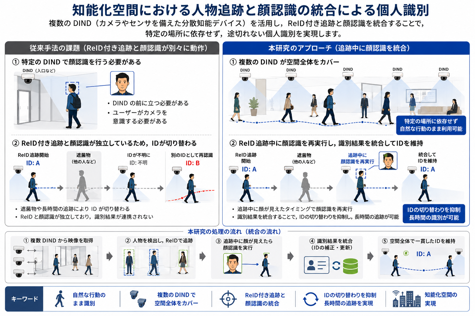 複数カメラを用いた顔認識付きマルチトラッキングシステムの開発